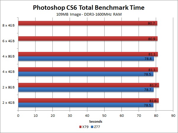 Photoshop CS6 250MB image Memory Channel Benchmark
