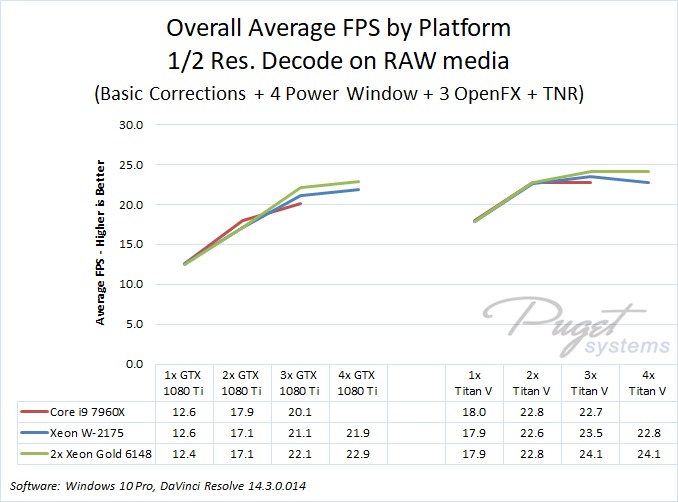 DaVinci Resolve 14 GPU Scaling performance benchmark