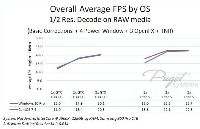 DaVinci Resolve 14.3 Linux vs Windows Benchmark
