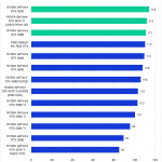 Bar chart of Fusion Score (Extended) in Pugetbench for DaVinci Resolve.