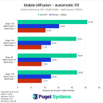 Automatic 1111 NVIDIA TensorRT Extension - RTX 4080 on Ryzen Performance Gains